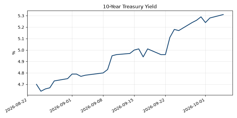 Line chart of the 10-Year Treasury yield over the last 45 days