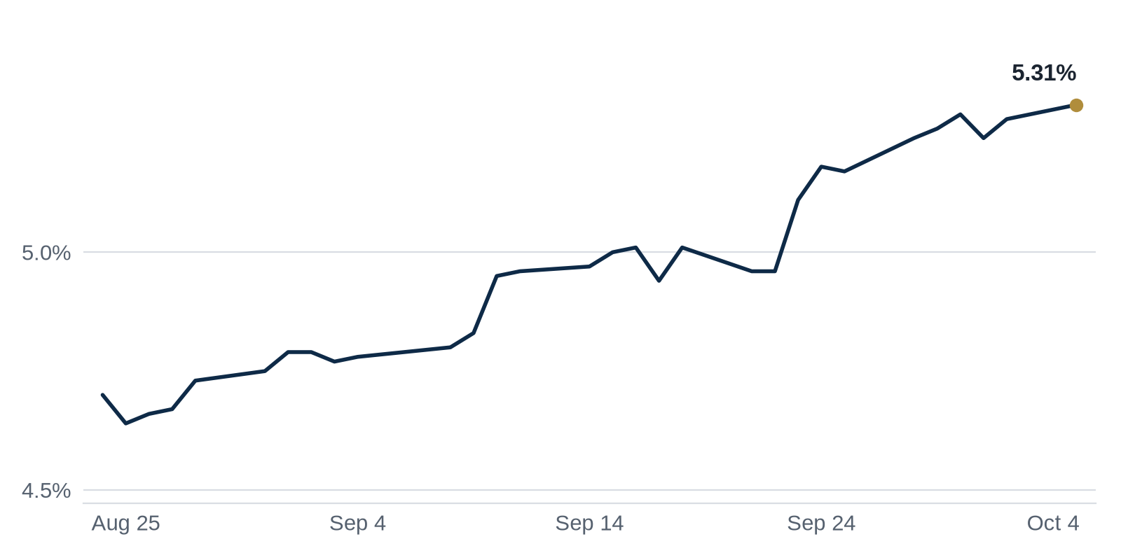 Line chart of the 10-Year Treasury yield, from 4.70% on Aug 24 to 5.31% on Oct 5.