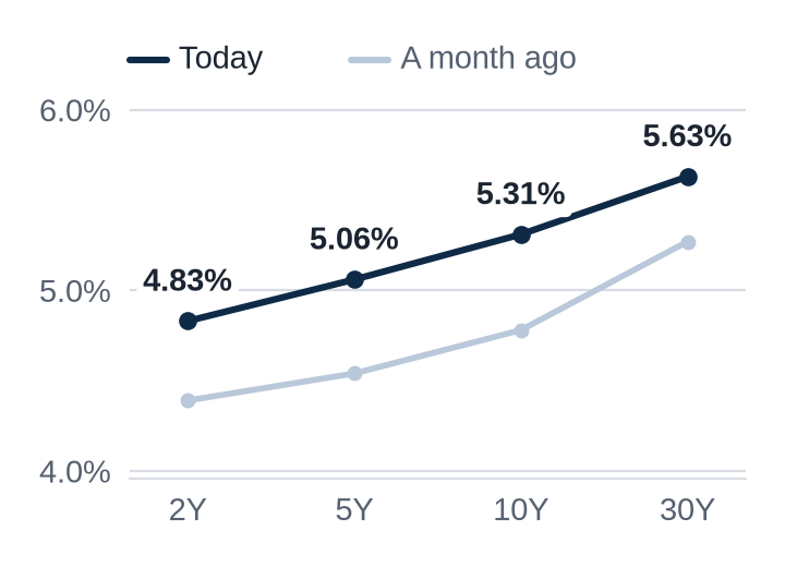 Line chart of Treasury yields by maturity. Today: 2Y 4.83%, 5Y 5.06%, 10Y 5.31%, 30Y 5.63%. A month ago (Sep 4): 2Y 4.39%, 5Y 4.54%, 10Y 4.78%, 30Y 5.27%.