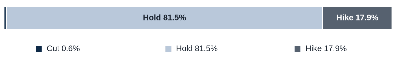 Stacked bar of prediction-market odds for the Oct 28 Fed meeting: cut 0.6%, hold 81.5%, hike 17.9%.