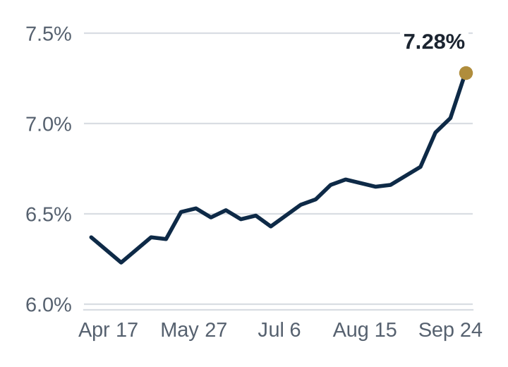 Line chart of the 30-year mortgage rate over the last six months, from 6.37% on Apr 9 to 7.28% on Oct 1.