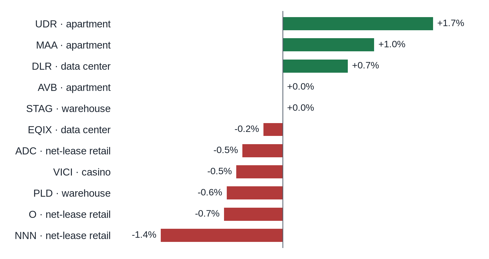 Bar chart of today's move for 11 REITs, best to worst: UDR +1.7%, MAA +1.0%, DLR +0.7%, AVB +0.0%, STAG +0.0%, EQIX -0.2%, ADC -0.5%, VICI -0.5%, PLD -0.6%, O -0.7%, NNN -1.4%.