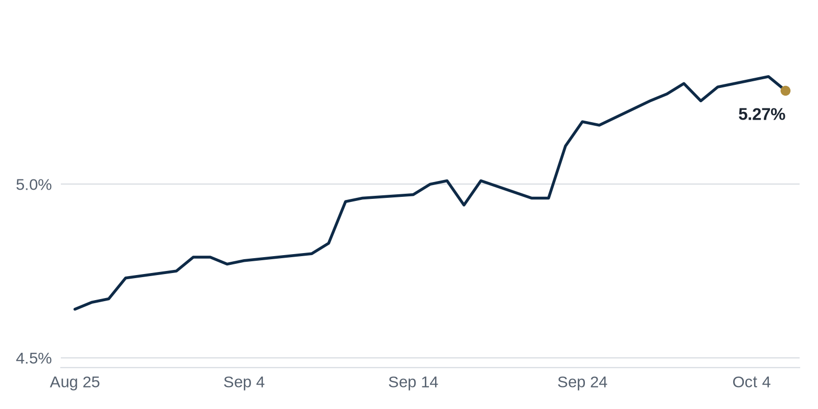 Line chart of the 10-Year Treasury yield, from 4.64% on Aug 25 to 5.27% on Oct 6.