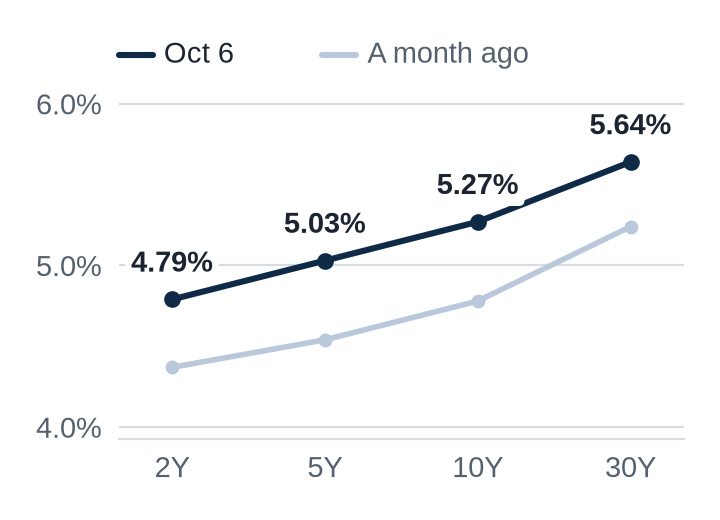 Line chart of Treasury yields by maturity. On Oct 6: 2Y 4.79%, 5Y 5.03%, 10Y 5.27%, 30Y 5.64%. A month ago (Sep 4): 2Y 4.37%, 5Y 4.54%, 10Y 4.78%, 30Y 5.24%.