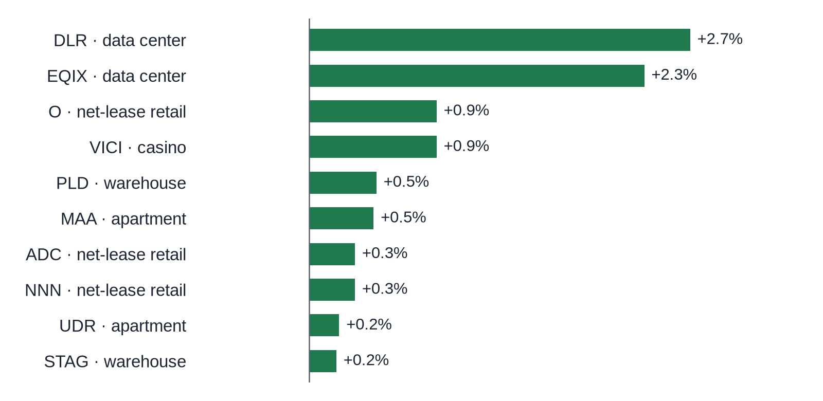 Bar chart of moves for the Oct 6 close for 10 REITs, best to worst: DLR +2.7%, EQIX +2.3%, O +0.9%, VICI +0.9%, PLD +0.5%, MAA +0.5%, ADC +0.3%, NNN +0.3%, UDR +0.2%, STAG +0.2%.