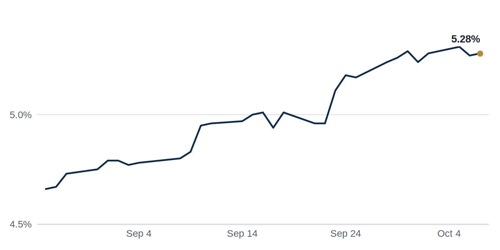 Line chart of the 10-Year Treasury yield, from 4.66% on Aug 26 to 5.28% on Oct 7.