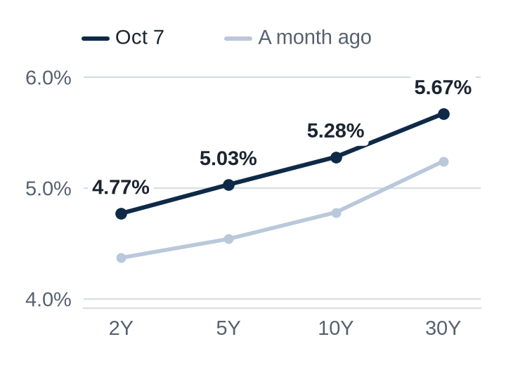 Line chart of Treasury yields by maturity. On Oct 7: 2Y 4.77%, 5Y 5.03%, 10Y 5.28%, 30Y 5.67%. A month ago (Sep 4): 2Y 4.37%, 5Y 4.54%, 10Y 4.78%, 30Y 5.24%.