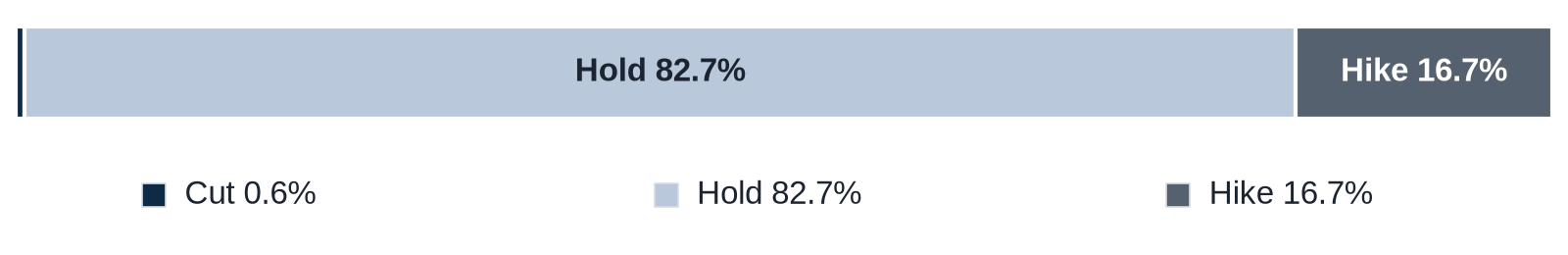 Stacked bar of prediction-market odds for the Oct 28 Fed meeting: cut 0.6%, hold 82.7%, hike 16.7%.