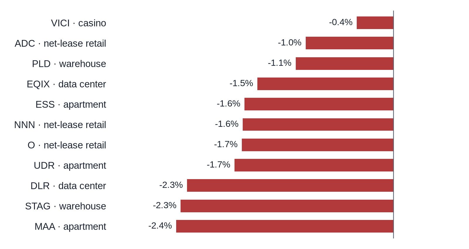 Bar chart of moves for the Oct 7 close for 11 REITs, best to worst: VICI -0.4%, ADC -1.0%, PLD -1.1%, EQIX -1.5%, ESS -1.6%, NNN -1.6%, O -1.7%, UDR -1.7%, DLR -2.3%, STAG -2.3%, MAA -2.4%.