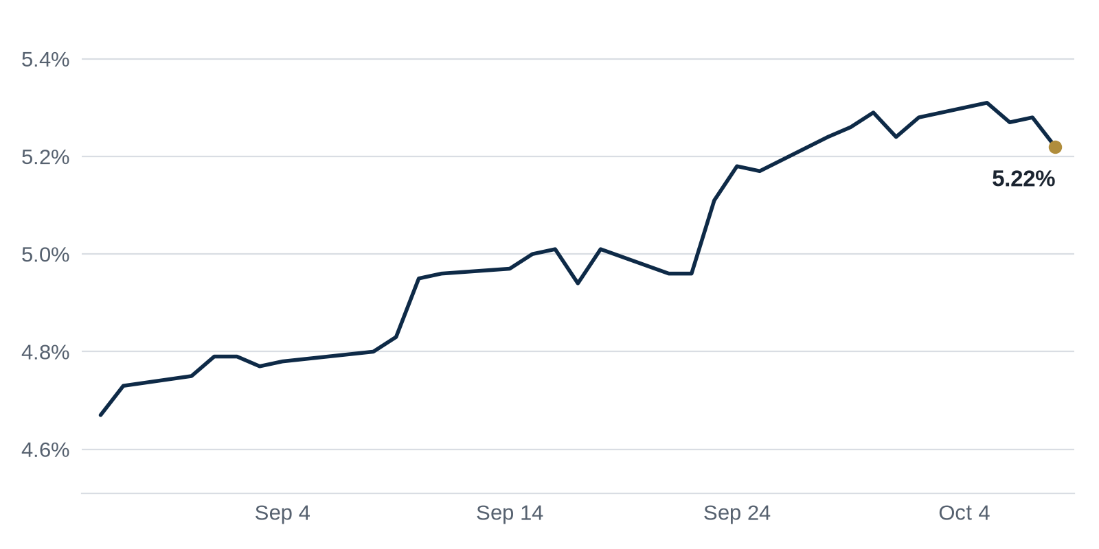 Line chart of the 10-Year Treasury yield, from 4.67% on Aug 27 to 5.22% on Oct 8.