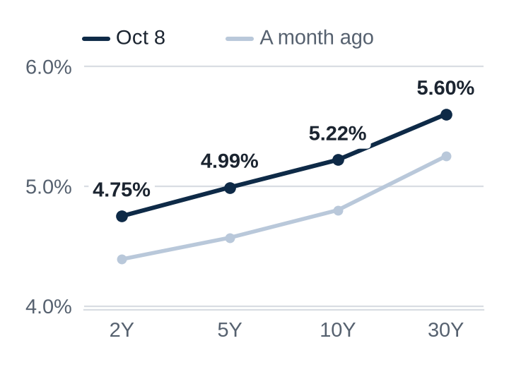 Line chart of Treasury yields by maturity. On Oct 8: 2Y 4.75%, 5Y 4.99%, 10Y 5.22%, 30Y 5.60%. A month ago (Sep 8): 2Y 4.39%, 5Y 4.57%, 10Y 4.80%, 30Y 5.25%.