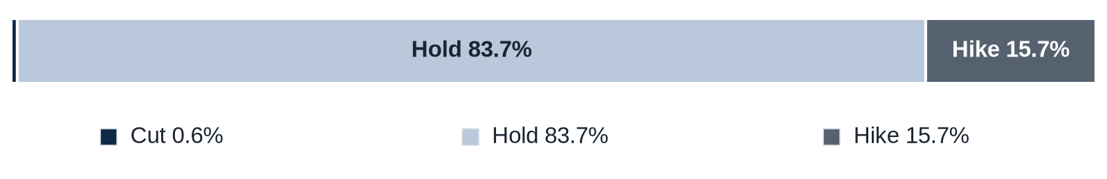 Stacked bar of prediction-market odds for the Oct 28 Fed meeting: cut 0.6%, hold 83.7%, hike 15.7%.