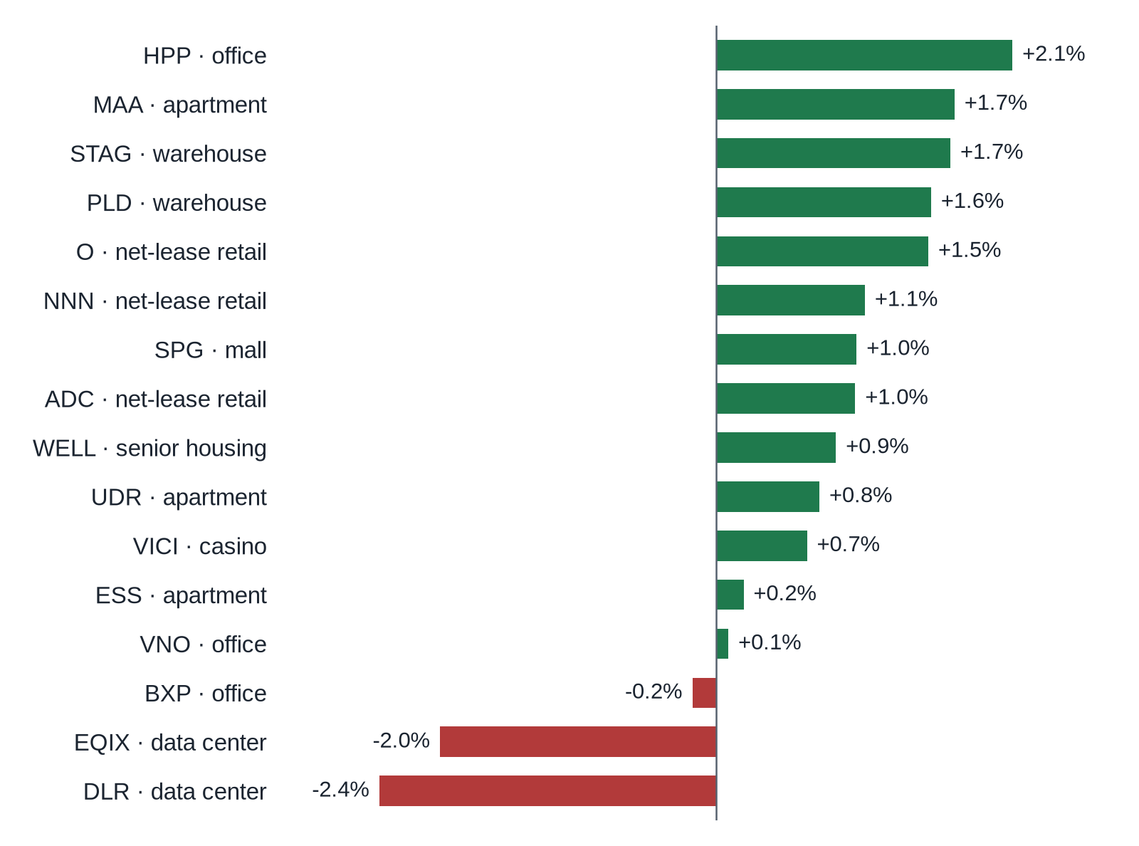 Bar chart of moves for the Oct 8 close for 16 REITs, best to worst: HPP +2.1%, MAA +1.7%, STAG +1.7%, PLD +1.6%, O +1.5%, NNN +1.1%, SPG +1.0%, ADC +1.0%, WELL +0.9%, UDR +0.8%, VICI +0.7%, ESS +0.2%, VNO +0.1%, BXP -0.2%, EQIX -2.0%, DLR -2.4%.