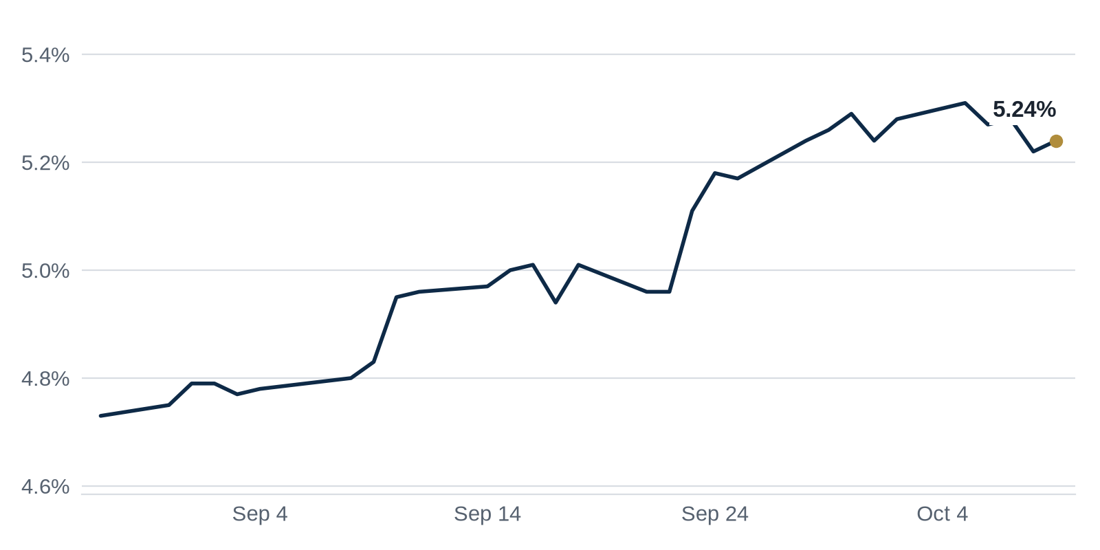 Line chart of the 10-Year Treasury yield, from 4.73% on Aug 28 to 5.24% on Oct 9.