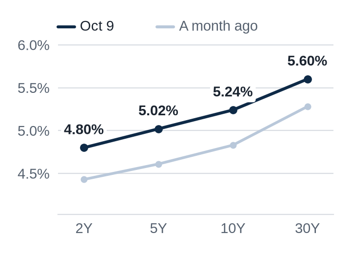 Line chart of Treasury yields by maturity. On Oct 9: 2Y 4.80%, 5Y 5.02%, 10Y 5.24%, 30Y 5.60%. A month ago (Sep 9): 2Y 4.43%, 5Y 4.61%, 10Y 4.83%, 30Y 5.28%.