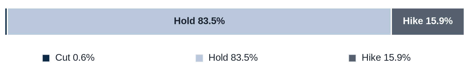 Stacked bar of prediction-market odds for the Oct 28 Fed meeting: cut 0.6%, hold 83.5%, hike 15.9%.