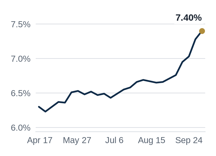 Line chart of the 30-year mortgage rate over the last six months, from 6.30% on Apr 16 to 7.40% on Oct 8.
