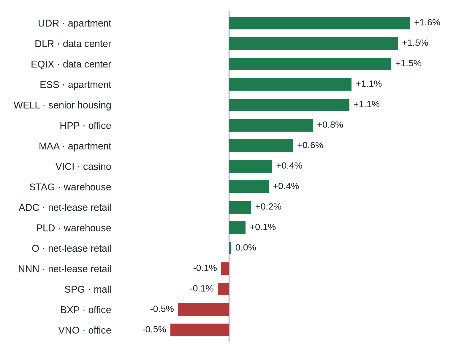 Bar chart of moves for the Oct 9 close for 16 REITs, best to worst: UDR +1.6%, DLR +1.5%, EQIX +1.5%, ESS +1.1%, WELL +1.1%, HPP +0.8%, MAA +0.6%, VICI +0.4%, STAG +0.4%, ADC +0.2%, PLD +0.1%, O 0.0%, NNN -0.1%, SPG -0.1%, BXP -0.5%, VNO -0.5%.